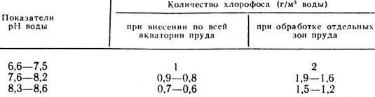 Нормы внесения хлорофоса, содержащего 65% ДВ, при разных показателях рН