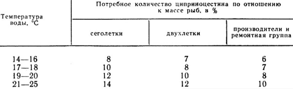 Таблица 18. Расчет количества циприноцестина на группу рыб