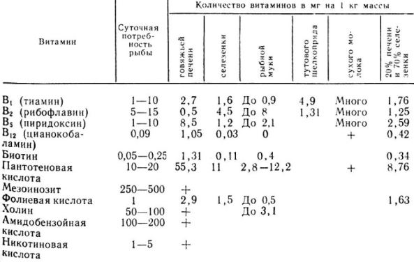 Потребность форели в витаминах