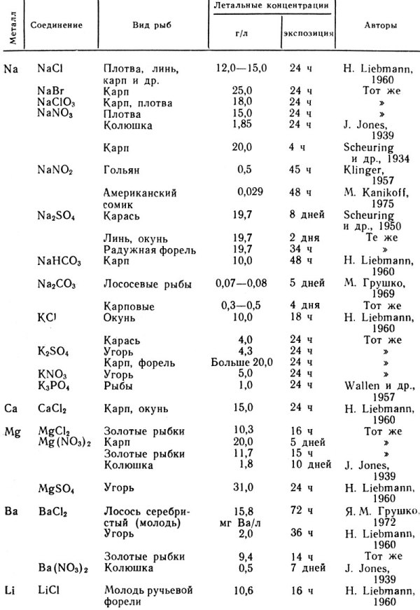 Токсичность некоторых соединений щелочных и щелочно-земельных металлов для рыб