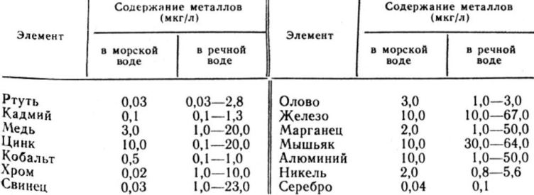 Естественные уровни металлов в природных водах