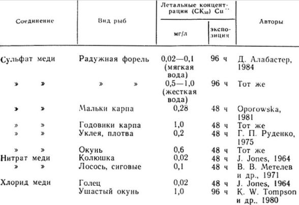 Токсичность меди для рыб