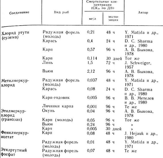 Токсичность ртутьсодержащих соединений для рыб