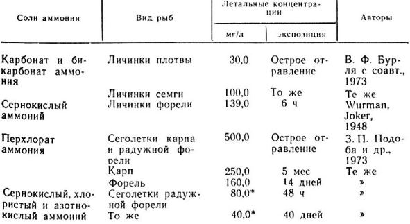 Токсичность солей аммония для разных видов рыб