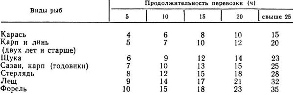 Количество воды, необходимое для перевозки рыб (л/кг живой массы)