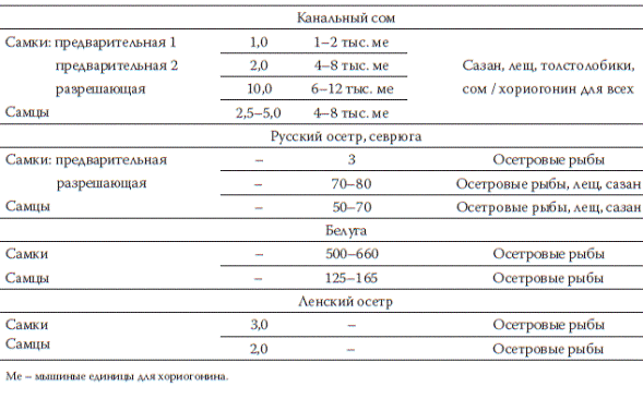 Дозы гонадотропных гормонов для стимуляции созревания различных видов рыб