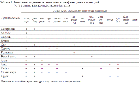 Возможные варианты использования гипофизов разных видов рыб